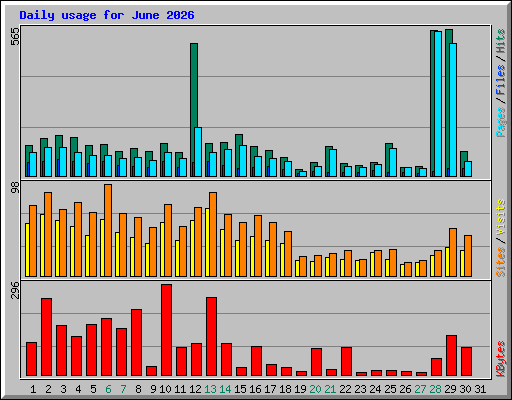 Daily usage for June 2026
