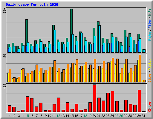 Daily usage for July 2026