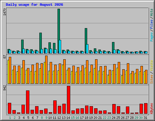Daily usage for August 2026
