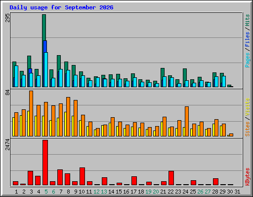 Daily usage for September 2026