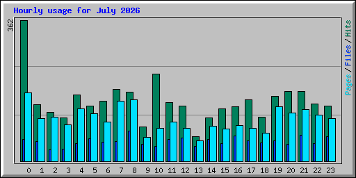 Hourly usage for July 2026
