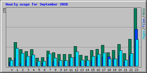 Hourly usage for September 2026