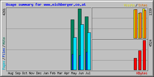 Usage summary for www.eichberger.co.at